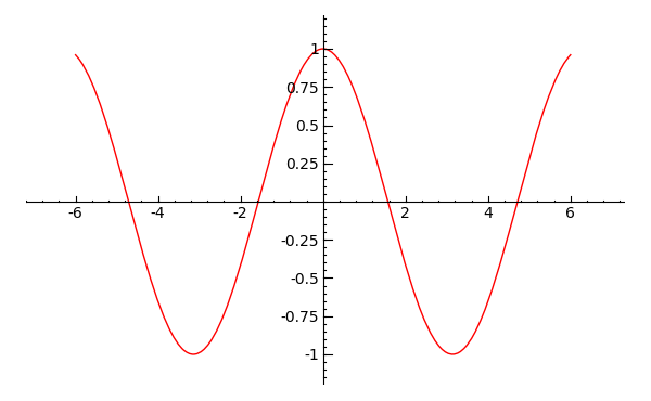 Cosine curve plotted with SAGE math