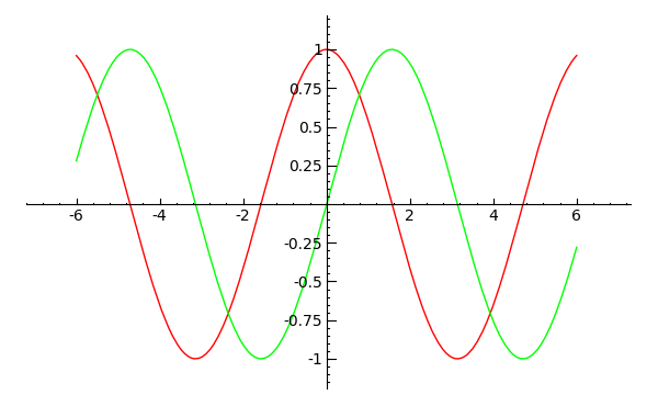 Combined Sine/Cosine curves plotted with SAGE math